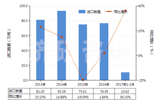 2013-2017年2月中國甲苯(HS29023000)進口量及增速統(tǒng)計